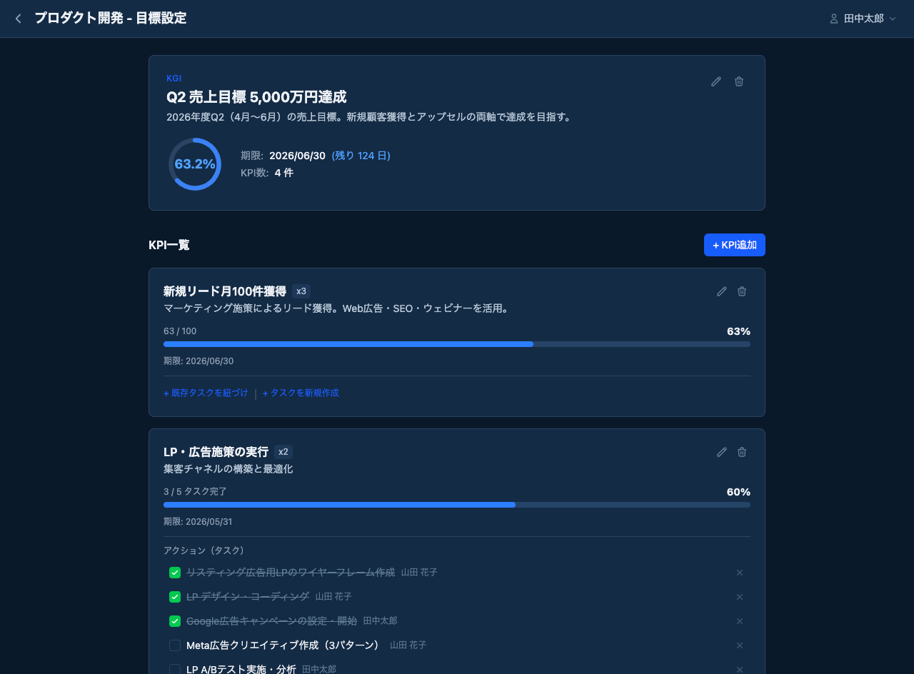 目標管理（KGI/KPI）